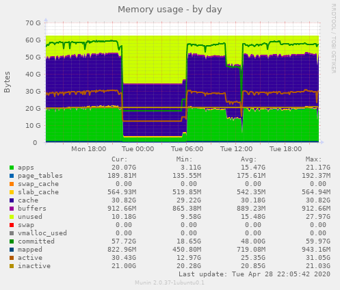 Memory usage