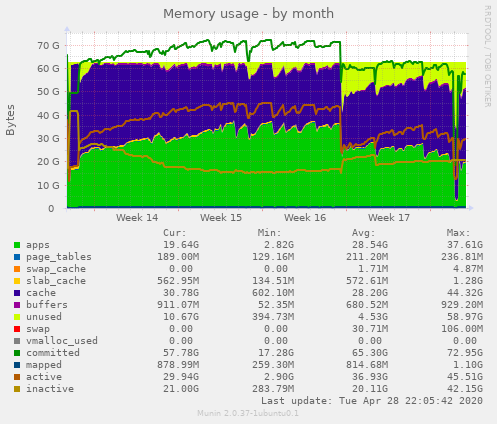 Memory usage