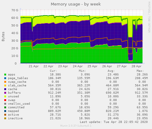 Memory usage