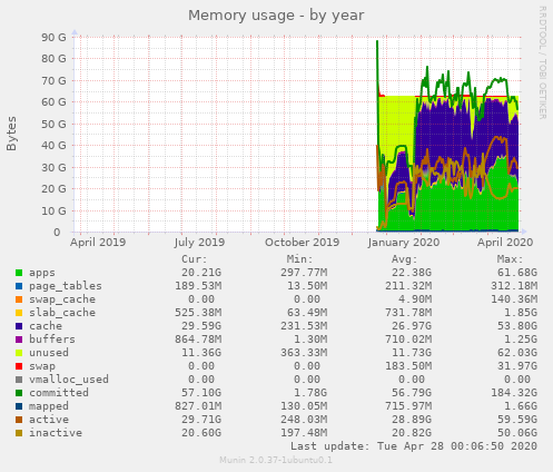 Memory usage