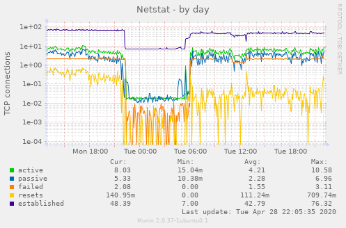 Netstat