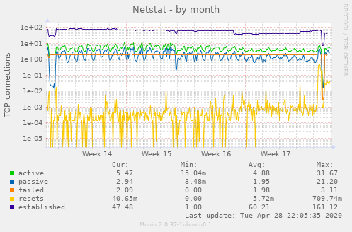 Netstat
