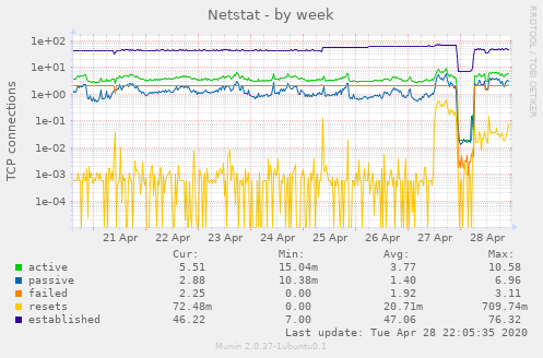 Netstat
