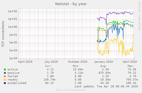 Netstat