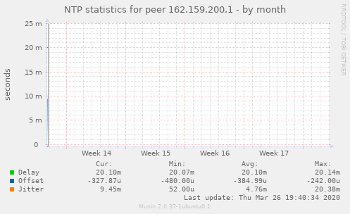 NTP statistics for peer 162.159.200.1