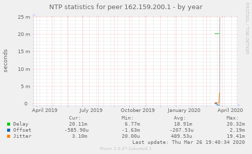 NTP statistics for peer 162.159.200.1