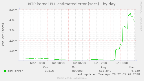 NTP kernel PLL estimated error (secs)