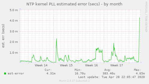 NTP kernel PLL estimated error (secs)