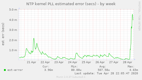 NTP kernel PLL estimated error (secs)