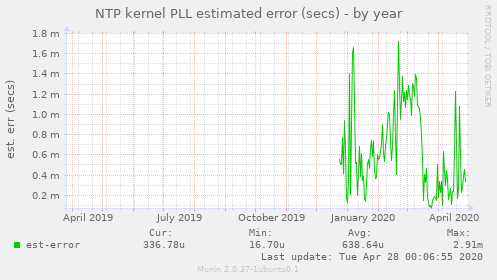 NTP kernel PLL estimated error (secs)