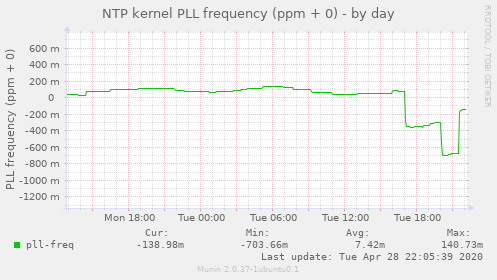 NTP kernel PLL frequency (ppm + 0)