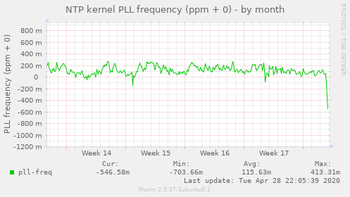 NTP kernel PLL frequency (ppm + 0)