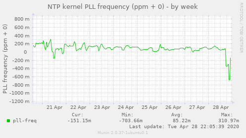 NTP kernel PLL frequency (ppm + 0)