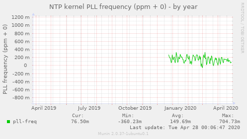 NTP kernel PLL frequency (ppm + 0)
