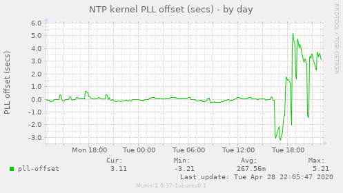 NTP kernel PLL offset (secs)