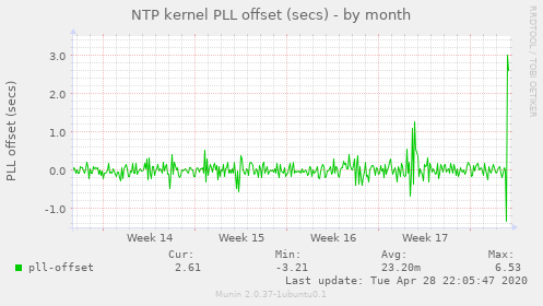 NTP kernel PLL offset (secs)