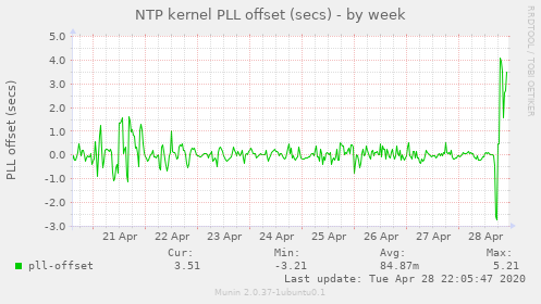 NTP kernel PLL offset (secs)