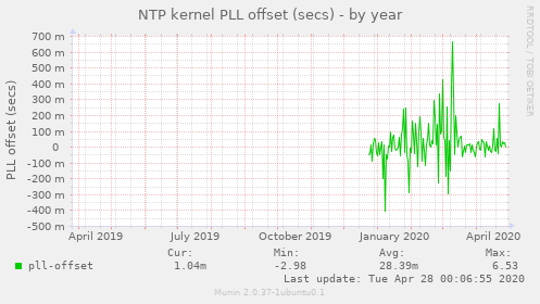 NTP kernel PLL offset (secs)