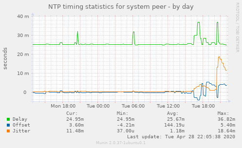NTP timing statistics for system peer