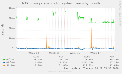 NTP timing statistics for system peer