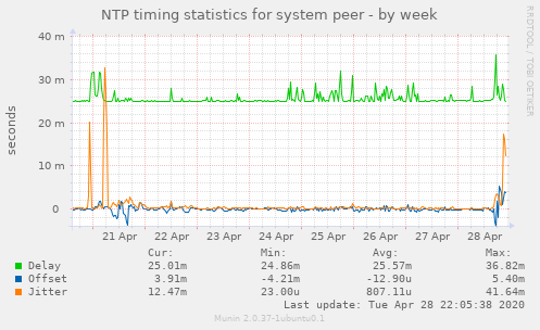 NTP timing statistics for system peer