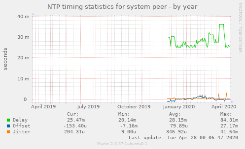 NTP timing statistics for system peer