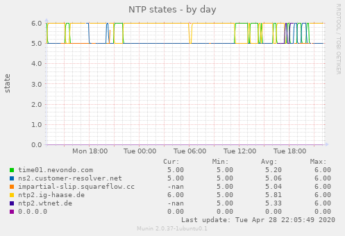 NTP states