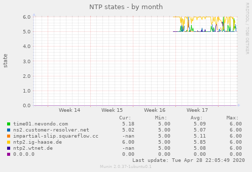 NTP states