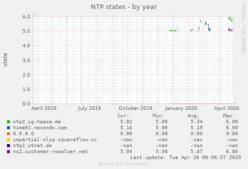 NTP states
