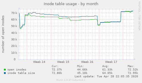 Inode table usage