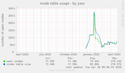 Inode table usage
