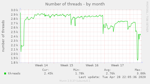 Number of threads