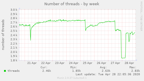 Number of threads