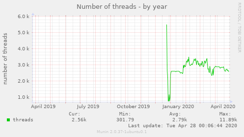 Number of threads