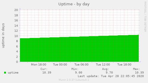 Uptime