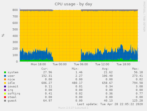 CPU usage