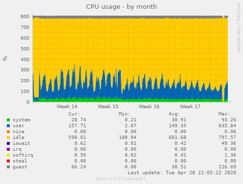 CPU usage