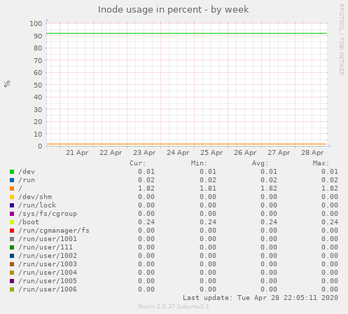 Inode usage in percent