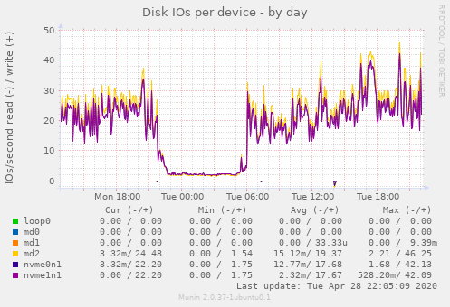 Disk IOs per device