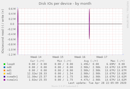Disk IOs per device