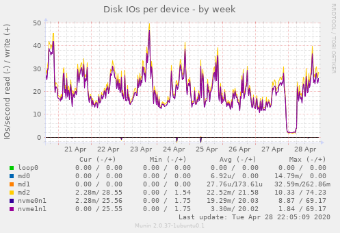 Disk IOs per device