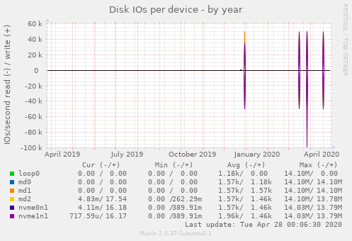 Disk IOs per device
