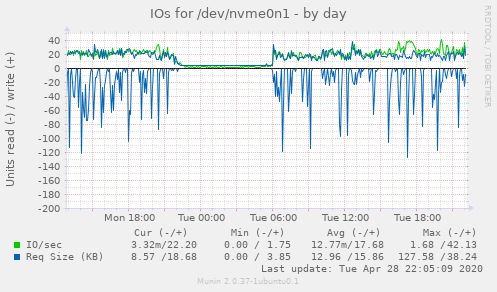IOs for /dev/nvme0n1