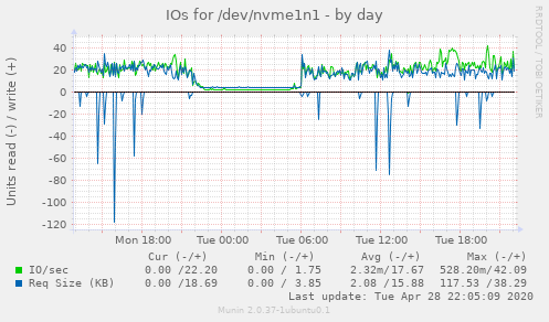 IOs for /dev/nvme1n1