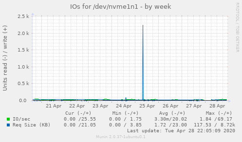 IOs for /dev/nvme1n1