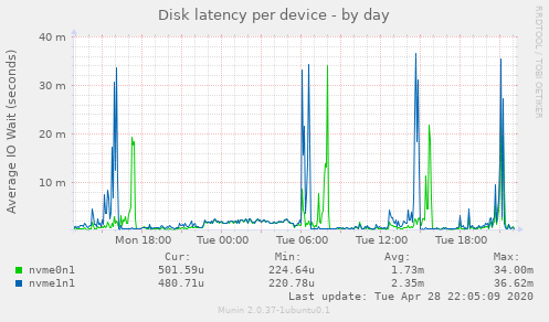 Disk latency per device