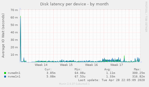 Disk latency per device