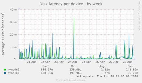 Disk latency per device