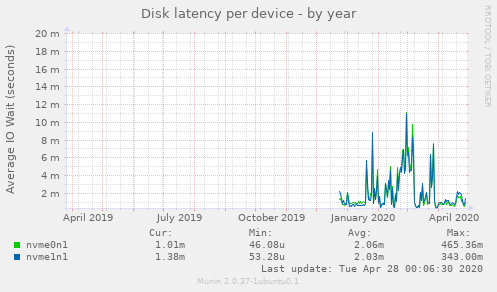 Disk latency per device