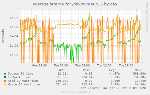 Average latency for /dev/nvme0n1